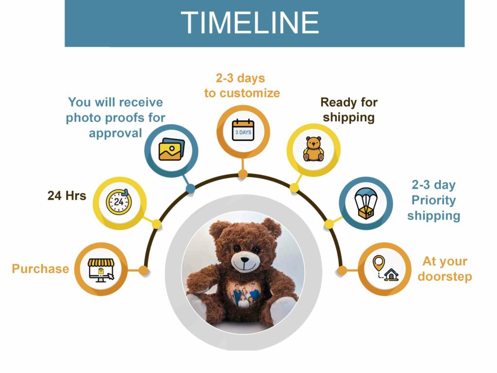 Timeline of order fulfillment